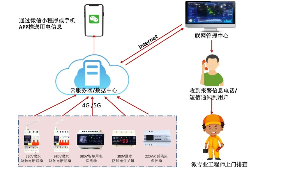 电保监狱伙房解决方案 电保监狱伙房解决方案
